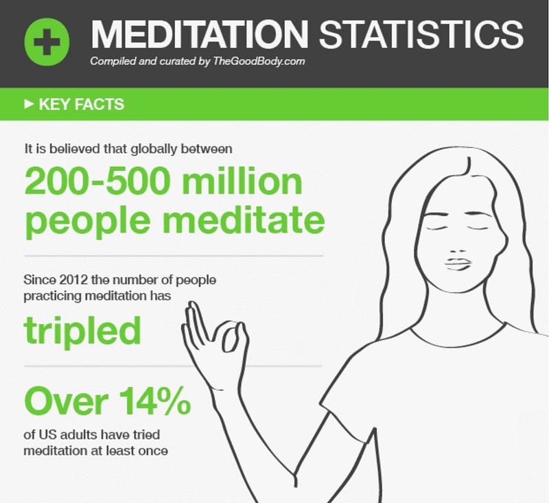 Infographic on Meditation